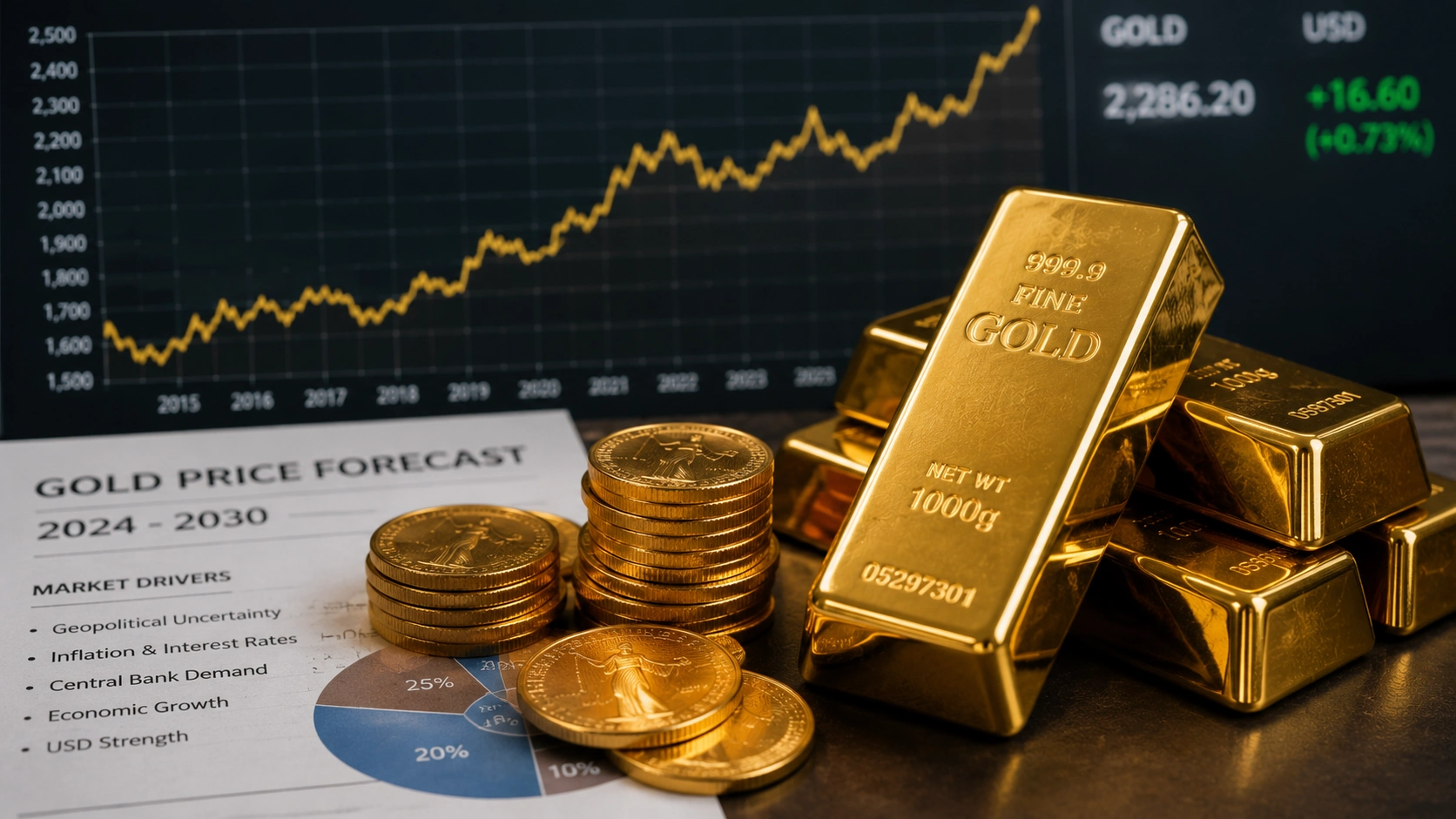 Gold Price Forecast 2030