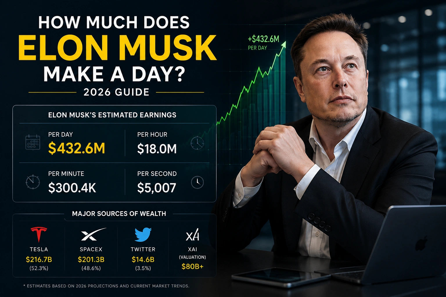 how much does Elon Musk make a day